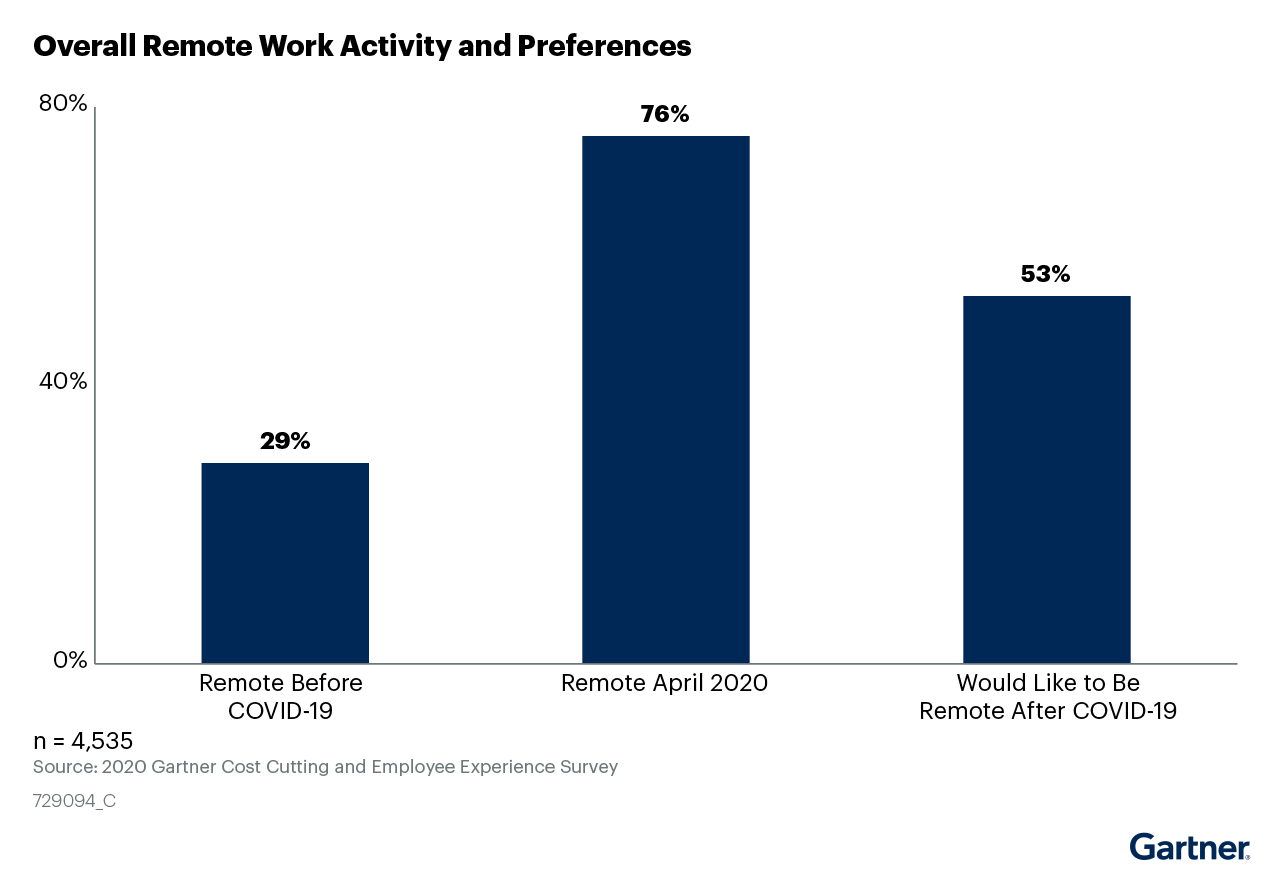 Column chart showing 29% of employees remote before COVID-19, 76% remote in April 2020, and 53% would like to be remote after COVID-19