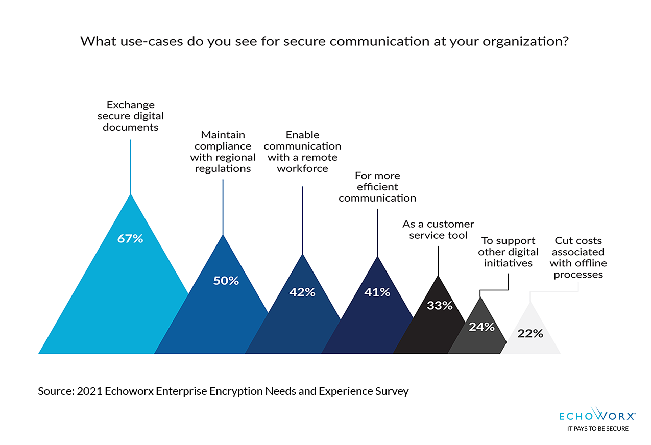 Sliding scale chart showing 50 percent use encryption to maintain compliance, while 67% use it to protect documents