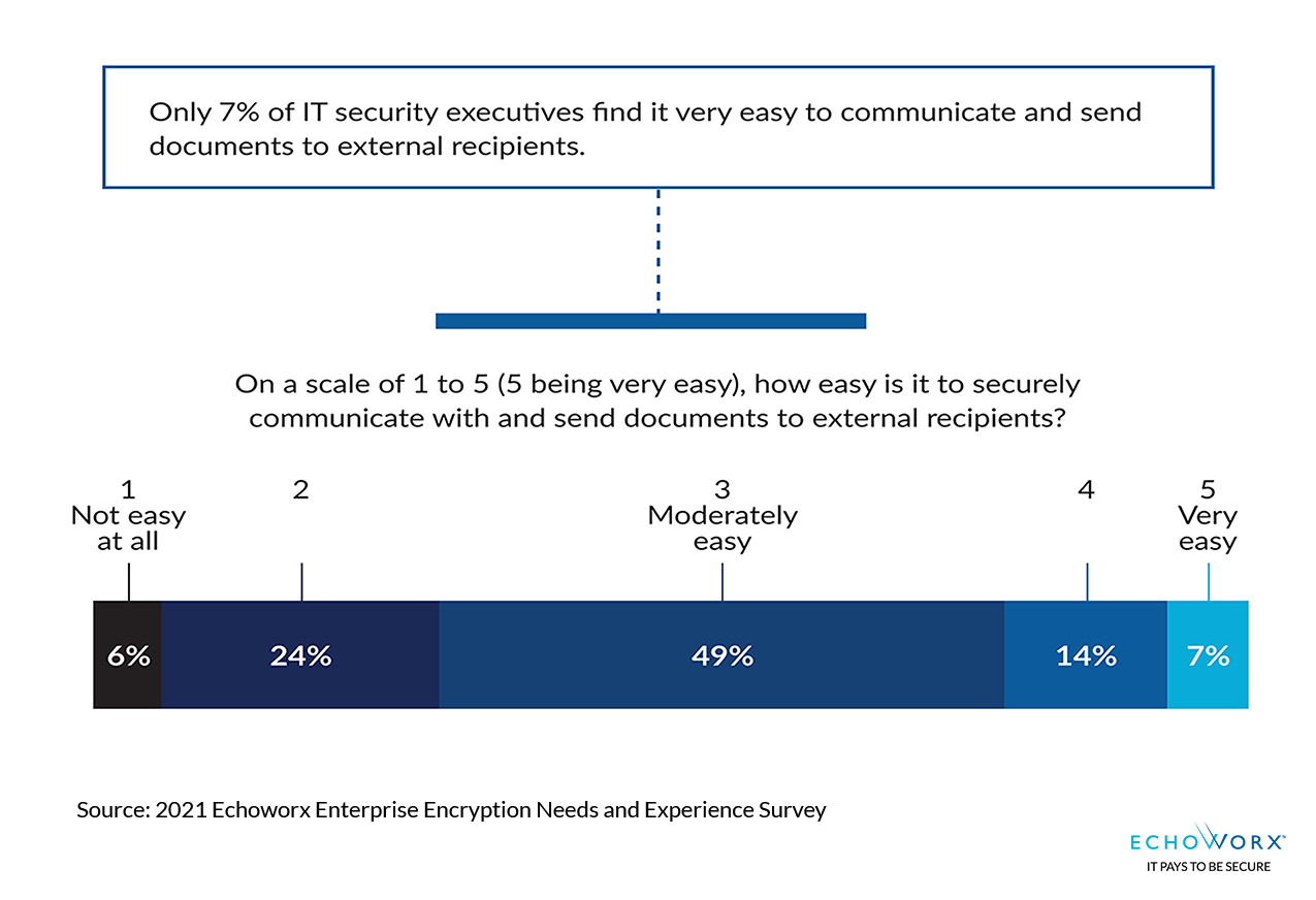 Sliding scale chart showing only 7 percent find it very easy to securely communicate with external recipients