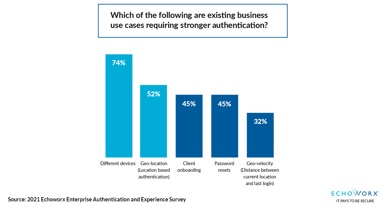 Which of the following are existing business use cases requiring stronger authentication? 74% different devices and 52% Geo-location top reasons