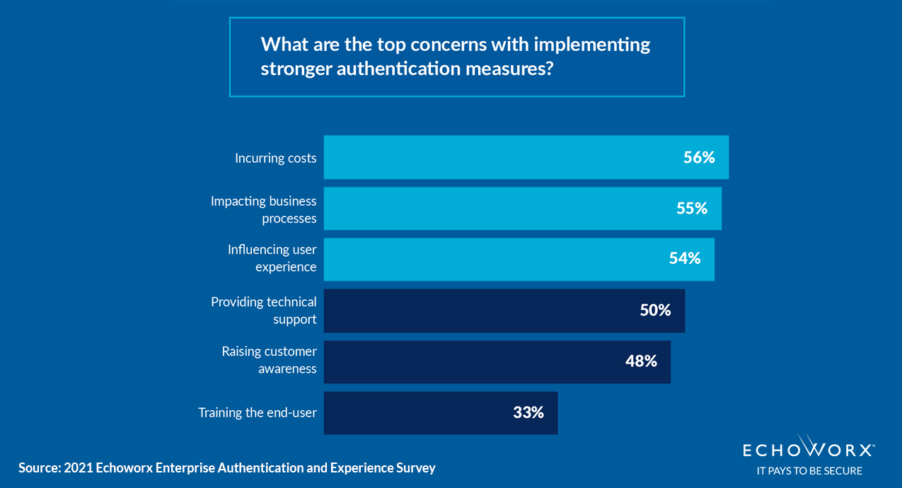 What are the top concerns when implementing stronger authentication measures? Top 3 are 56% costs. 55% processes. 54% user experience