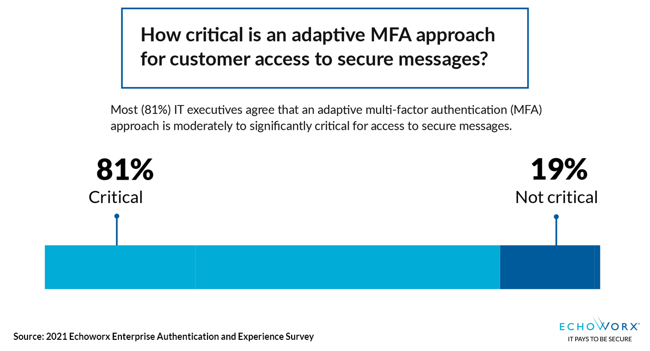 How critical is an adaptive MFA (Multi-Factor Authentication) approach for customer access to secure messages? 81% cite critical