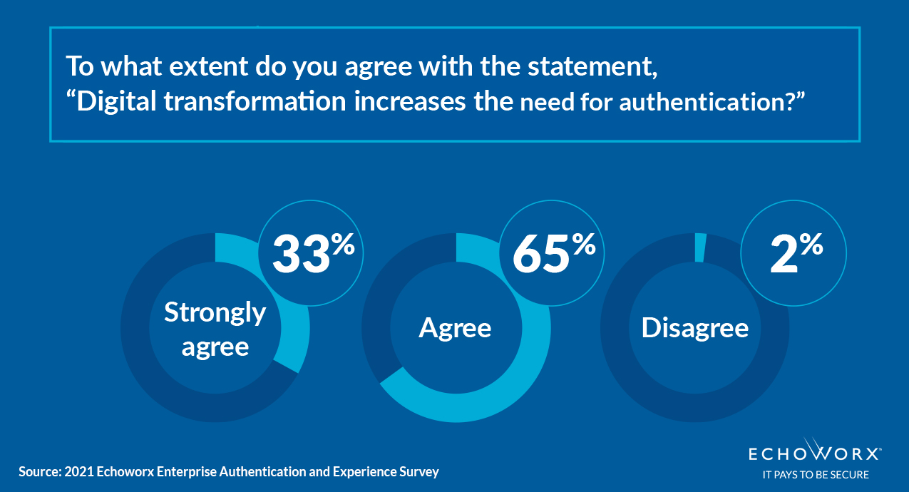 Survey. To what extent do you agree " digital transformation increases need for authentication?" 33% strongly agree. 65% agree. 2% disagree