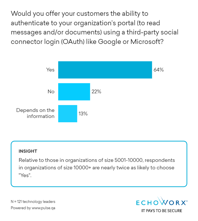 Graphic: Would you offer third-party social connectors (OAuth) to customers? 64% yes, 23% No and 13% answering depends on information