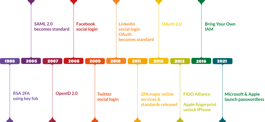 Timeline of different authentication methods