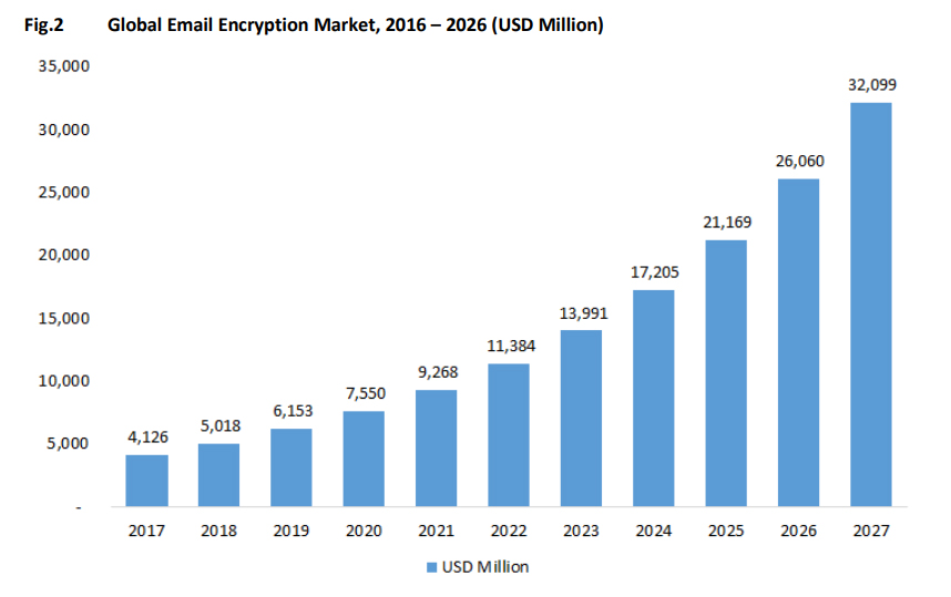 Global Email Encryption Market, 2016 – 2026 (USD Million)