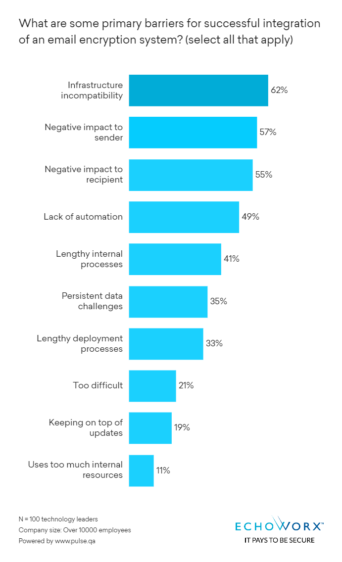 Bar chart showing top barriers to implementing encryption successfully