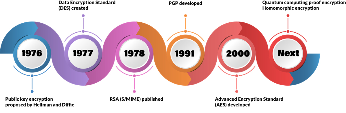 Timeline of encryption-standards