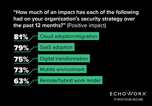 Survey results to question “How much of an impact has each of the following had on your organization’s security strategy over the past 12 months?