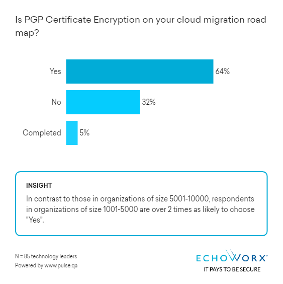 Is PGP Certificate Encryption on your cloud migration road map? 64% say yes, 32% say no