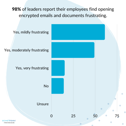 Survey of leaders' employees frustration with encrypted messaging