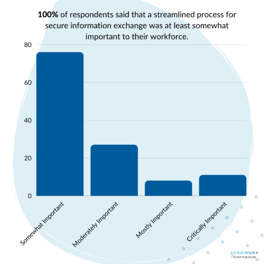 Graph displaying the respondents for secure information exchange in the workplace