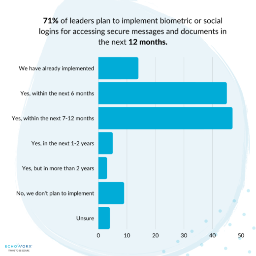 A graph showing 71% of leaders plan to implement biometric or social logins for accessing secure messages and documents in the next year