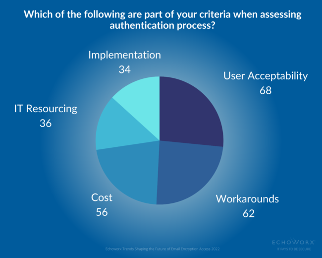 Statistical graph of people assessing their authentication process