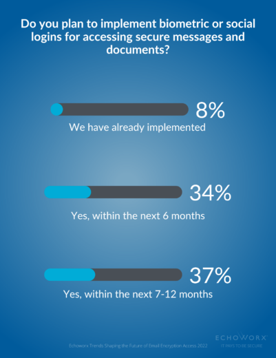 Tech leaders implementations in the next year with secure log ins