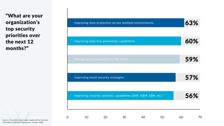 Organizations top security priorities for the next 12 months 